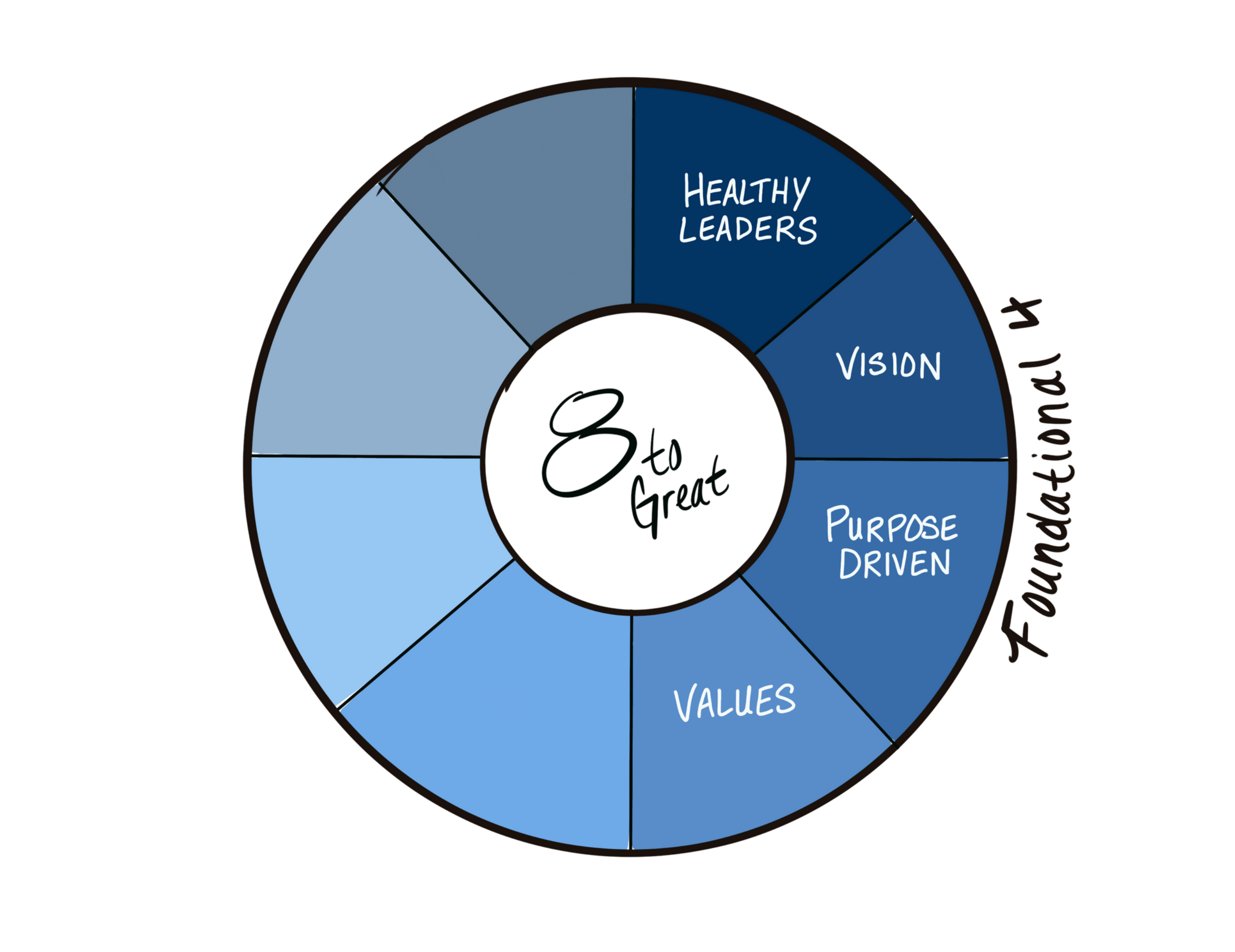 Foundational four
