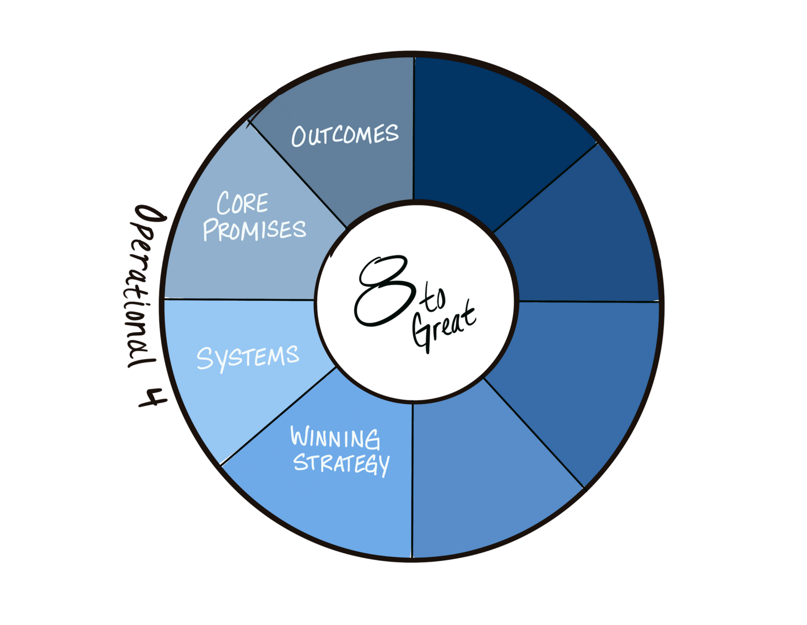 Operational four