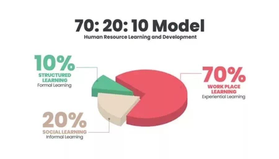 The 70 20 10 Model In Learning And Development